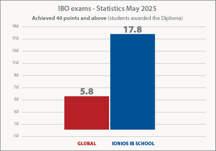 IBO exams 25