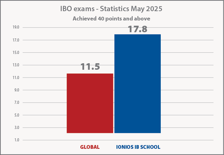 IBO exams 25